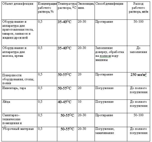 дезинфекция для хлебопекарной промышленности